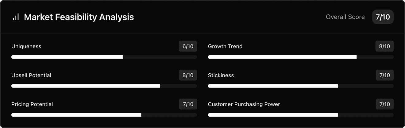 Market feasibility dashboard generated by MVP Copilot